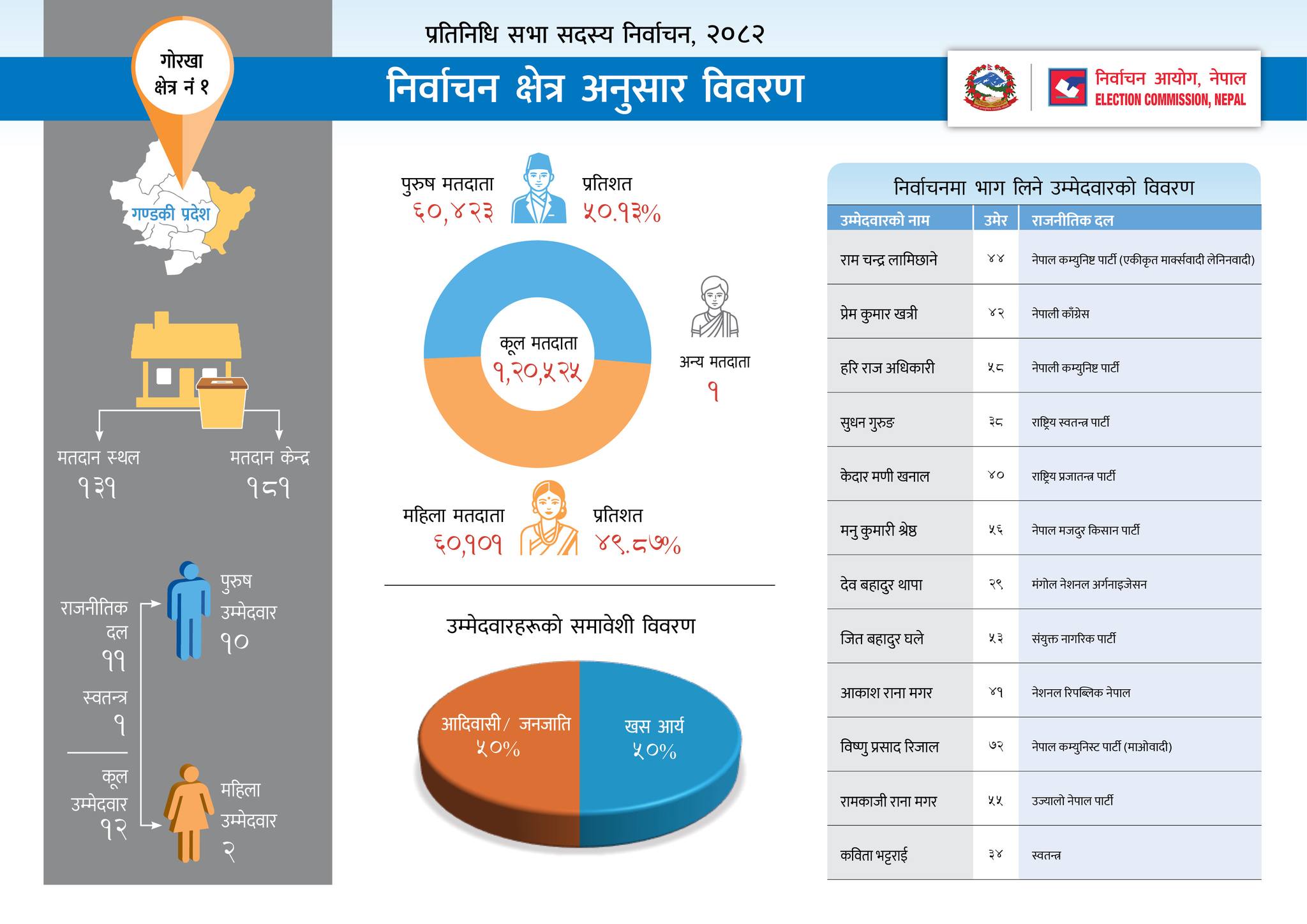 Nepal Election 2082